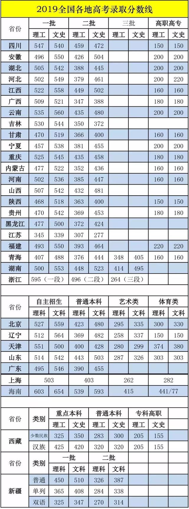 2019高考录取分数线