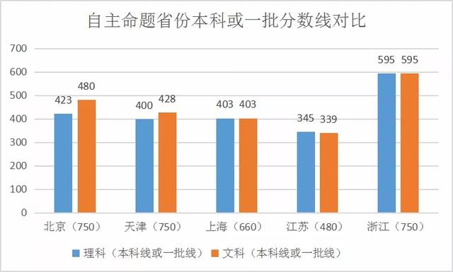 2019高考录取分数线