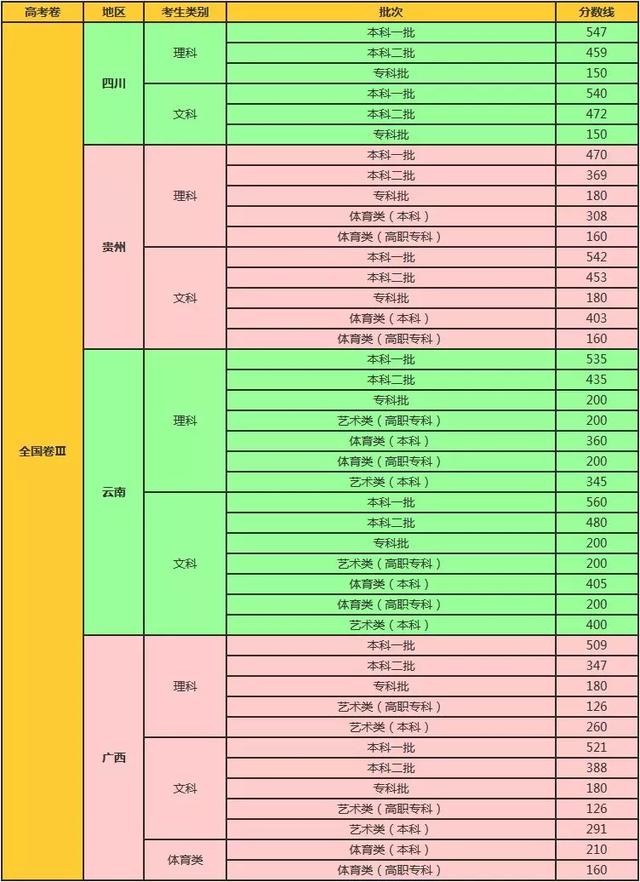 2019高考录取分数线