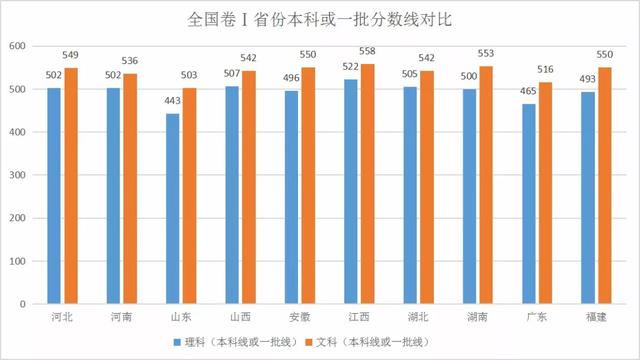 2019高考录取分数线