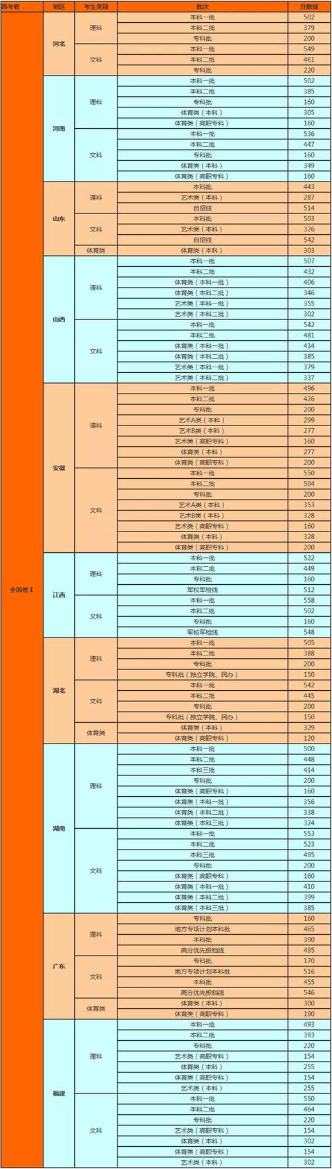 2019高考录取分数线