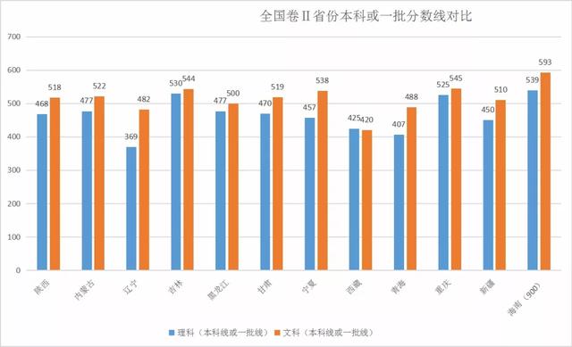 2019高考录取分数线