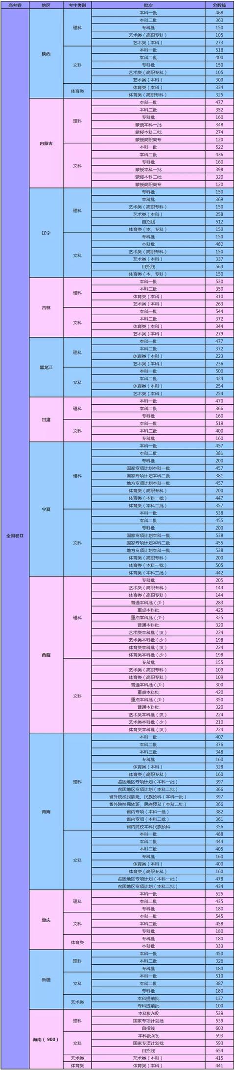 2019高考录取分数线