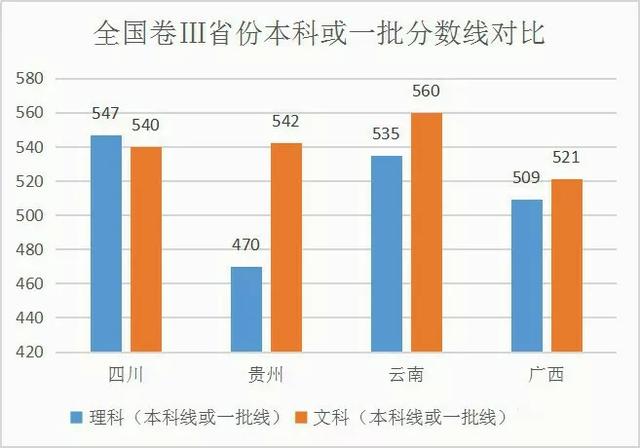 2019高考录取分数线