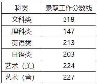 江苏省2020年普通高校专转本录取分数线