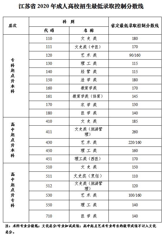 江苏成人高考
