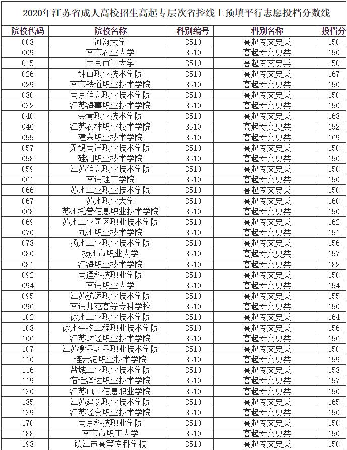 江苏成人高考