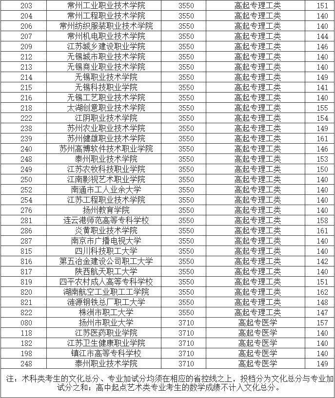 江苏成人高考