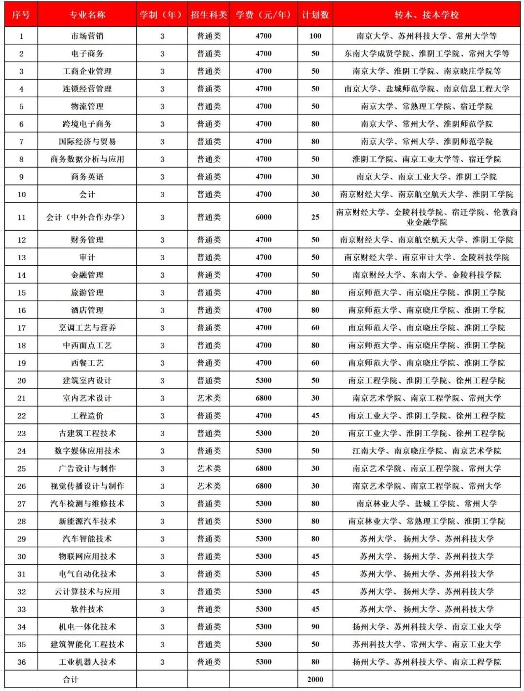 无锡商业职业技术学院单招