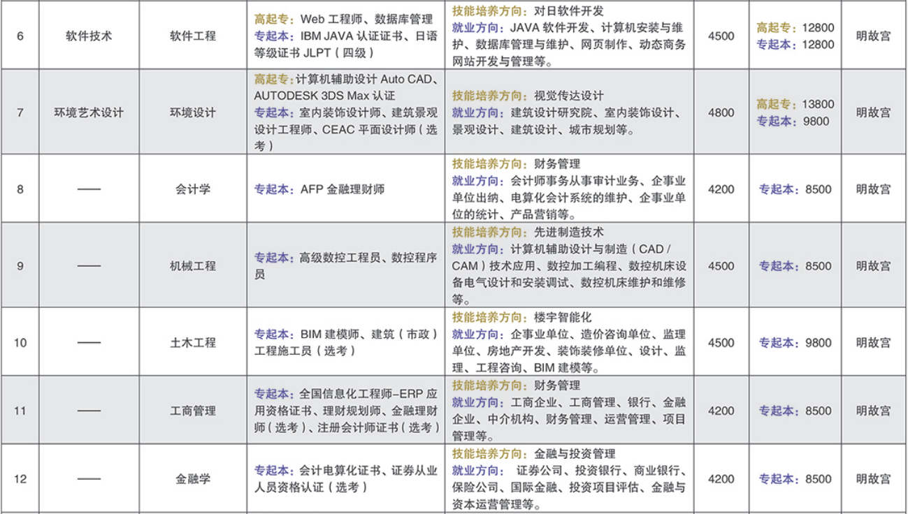 南京航空航天大学专接本专业