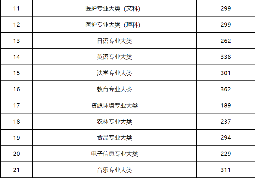 江苏专转本录取分数线