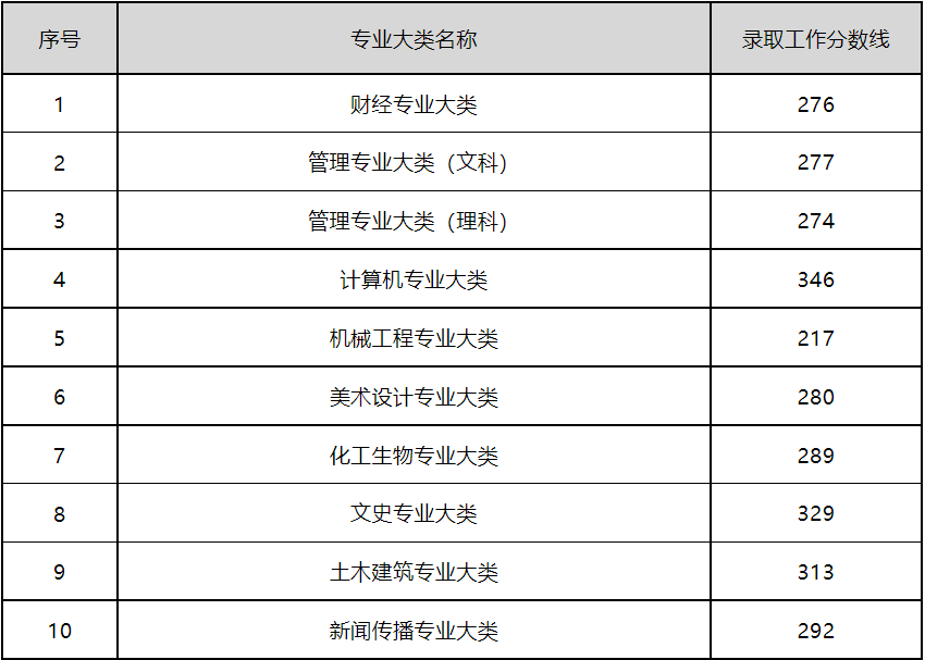 江苏专转本录取分数线